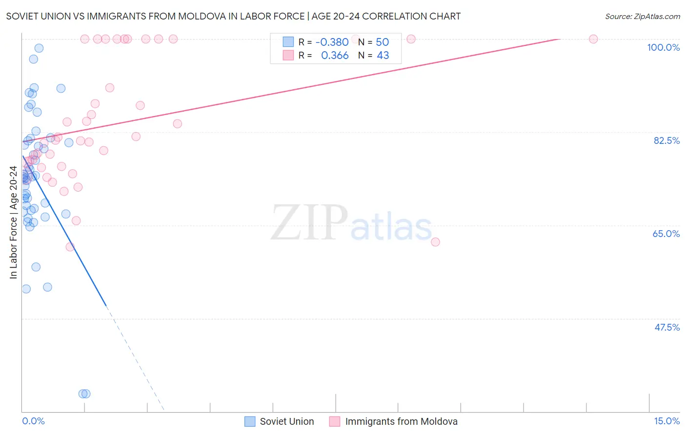 Soviet Union vs Immigrants from Moldova In Labor Force | Age 20-24
