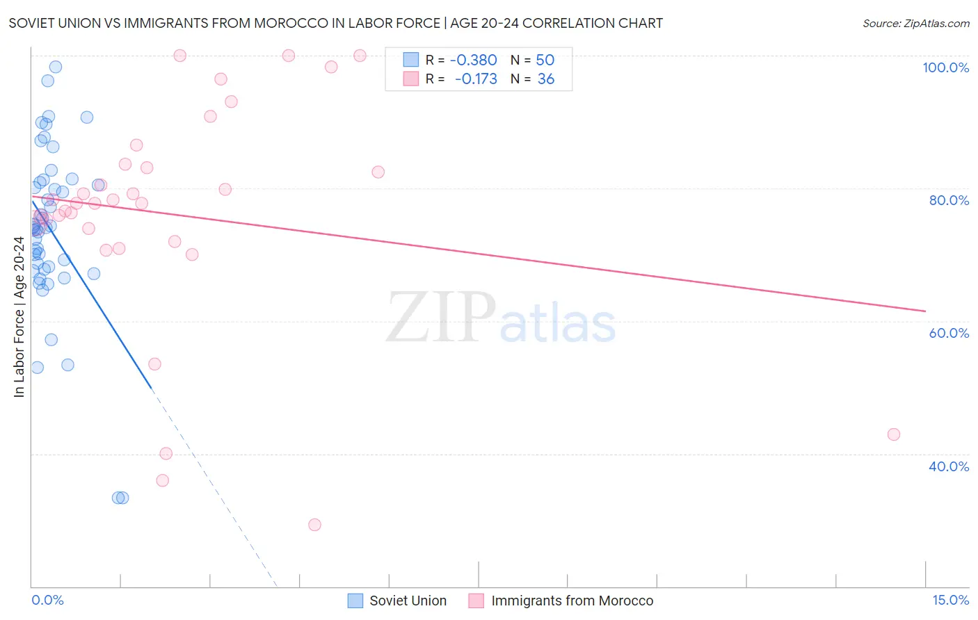 Soviet Union vs Immigrants from Morocco In Labor Force | Age 20-24