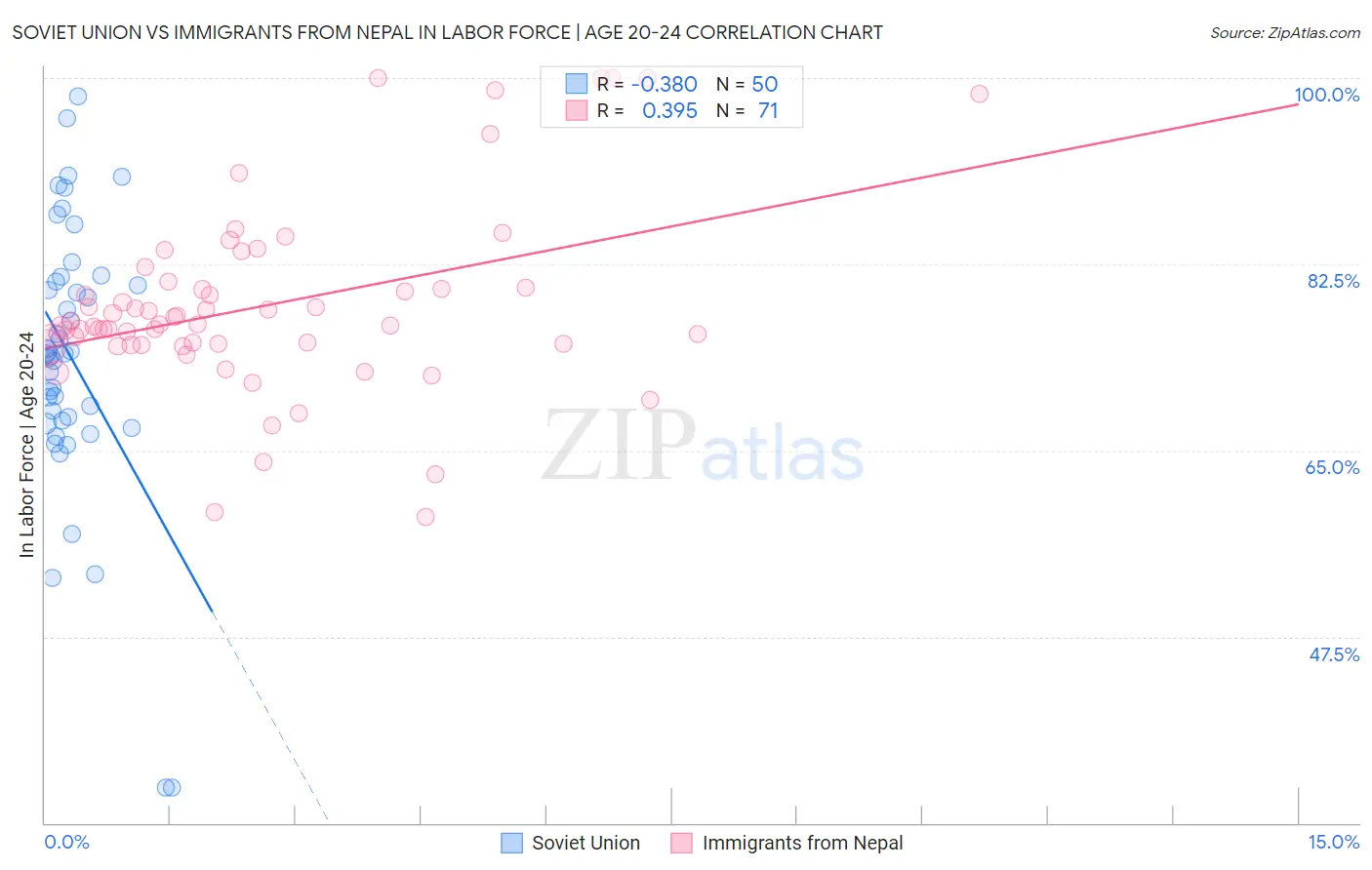 Soviet Union vs Immigrants from Nepal In Labor Force | Age 20-24