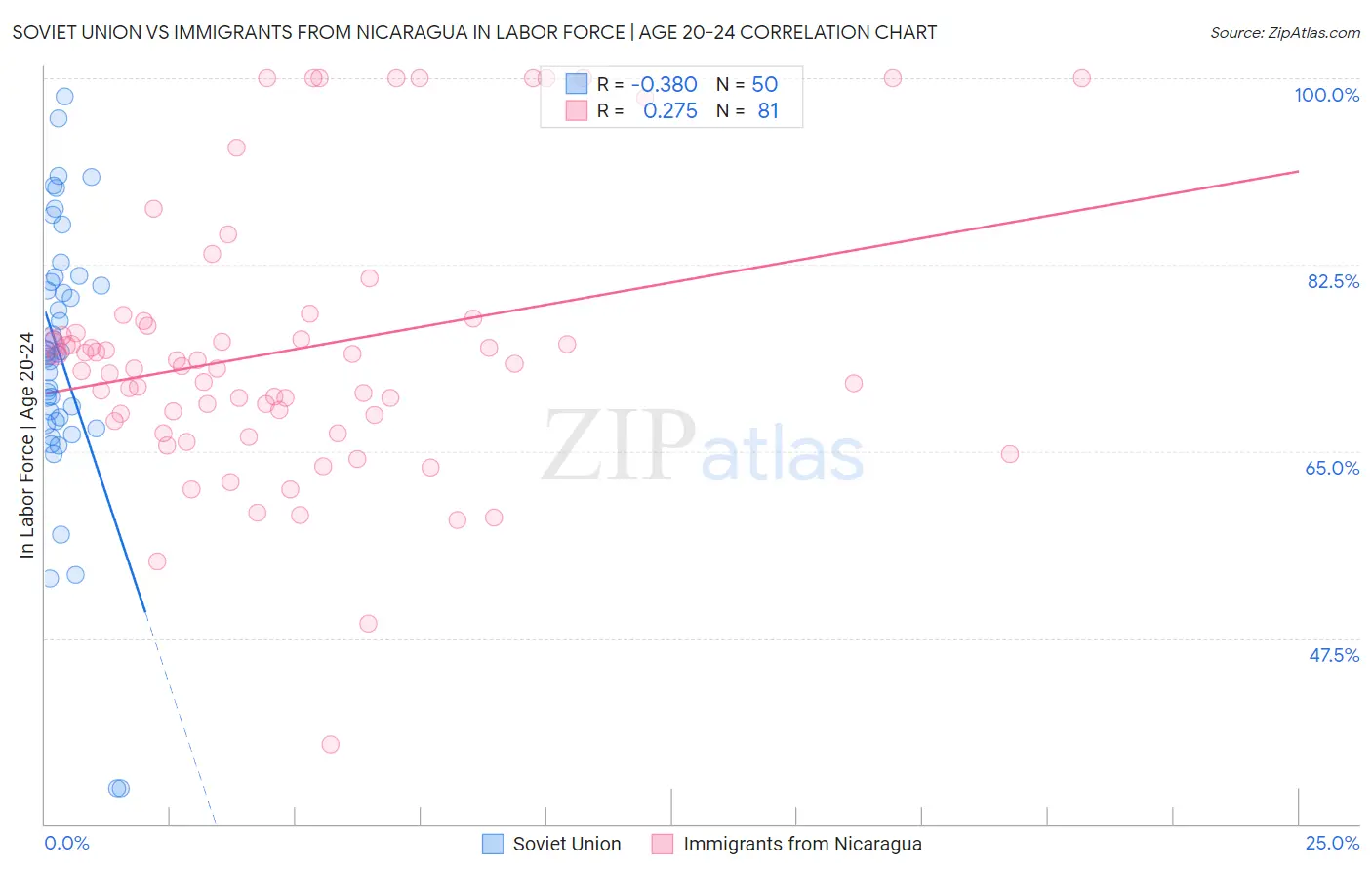 Soviet Union vs Immigrants from Nicaragua In Labor Force | Age 20-24
