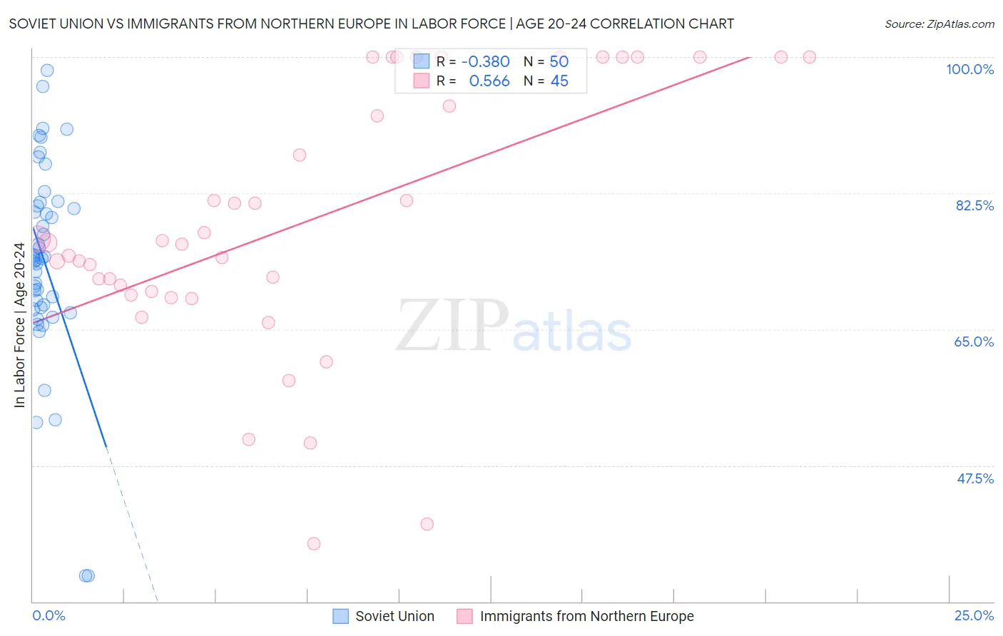 Soviet Union vs Immigrants from Northern Europe In Labor Force | Age 20-24