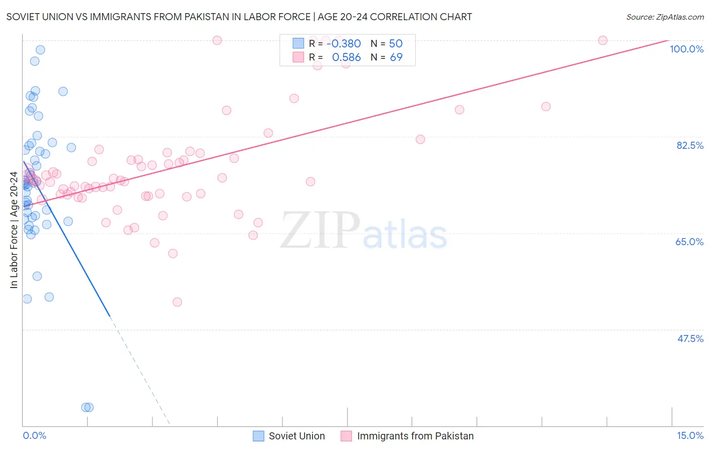 Soviet Union vs Immigrants from Pakistan In Labor Force | Age 20-24