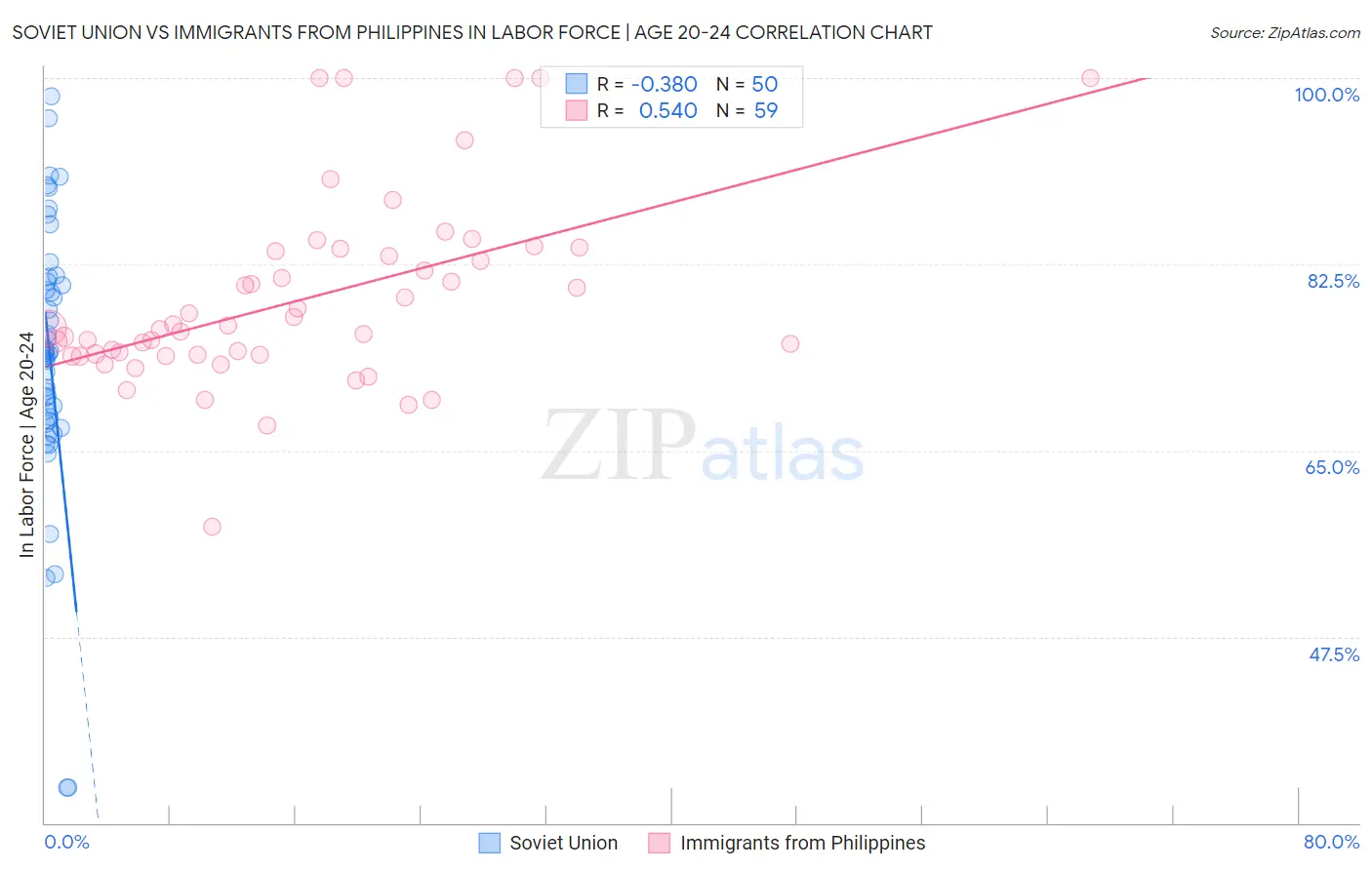 Soviet Union vs Immigrants from Philippines In Labor Force | Age 20-24