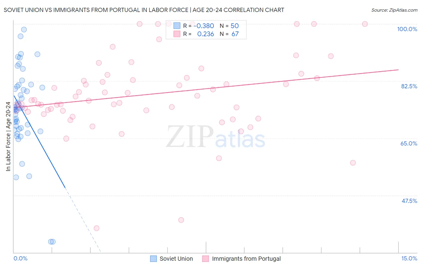Soviet Union vs Immigrants from Portugal In Labor Force | Age 20-24