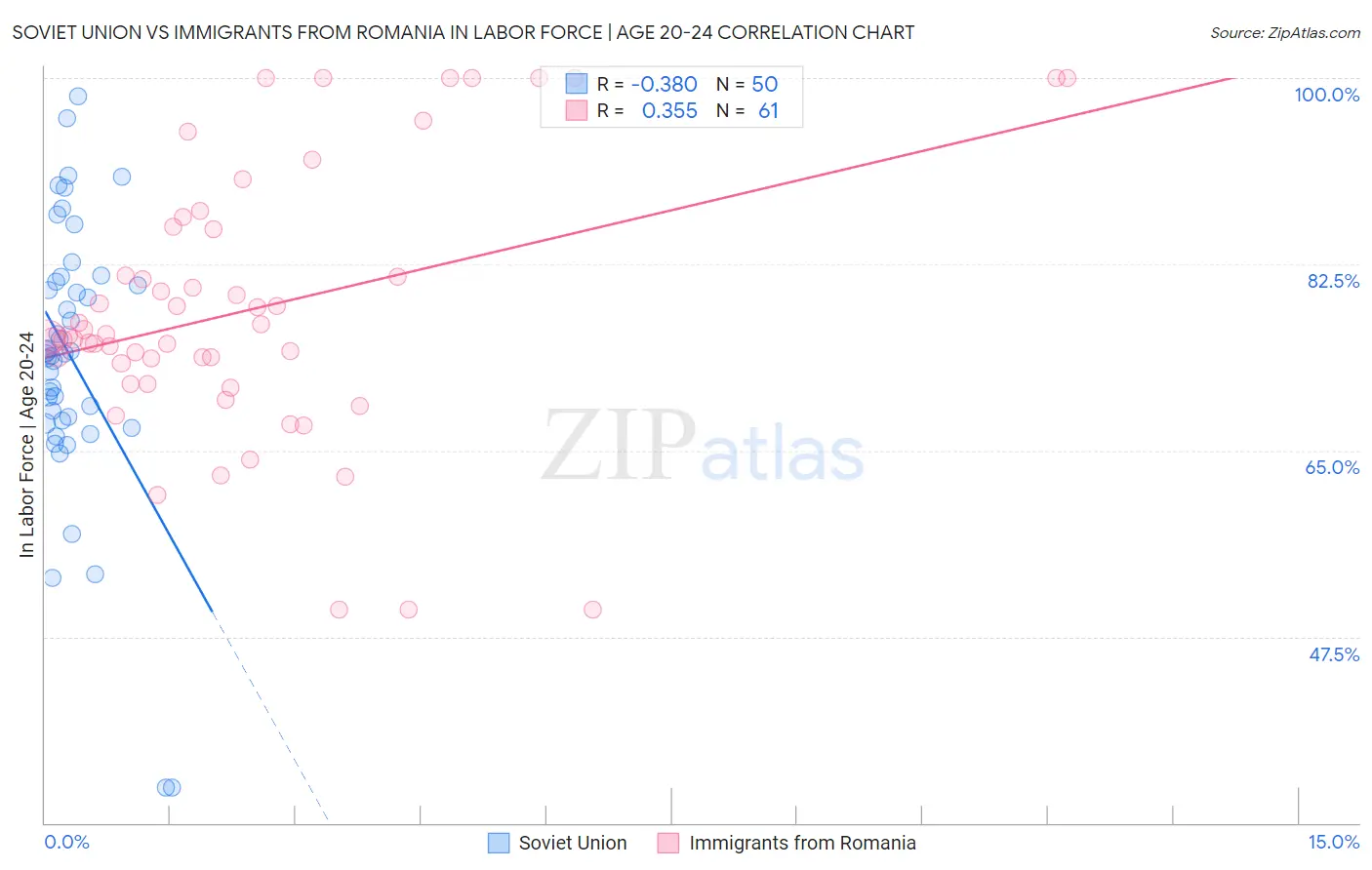 Soviet Union vs Immigrants from Romania In Labor Force | Age 20-24