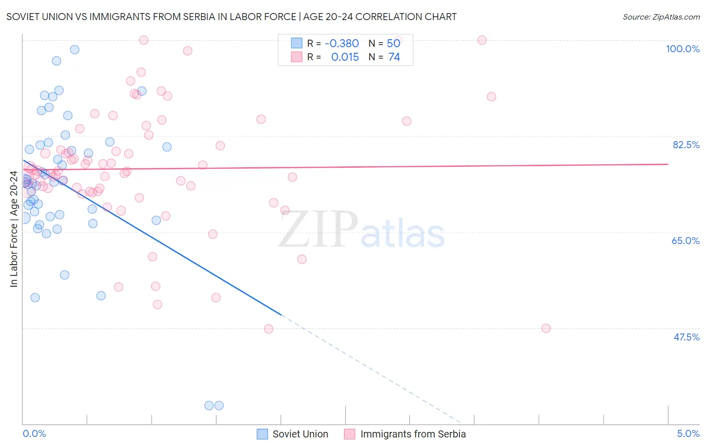 Soviet Union vs Immigrants from Serbia In Labor Force | Age 20-24