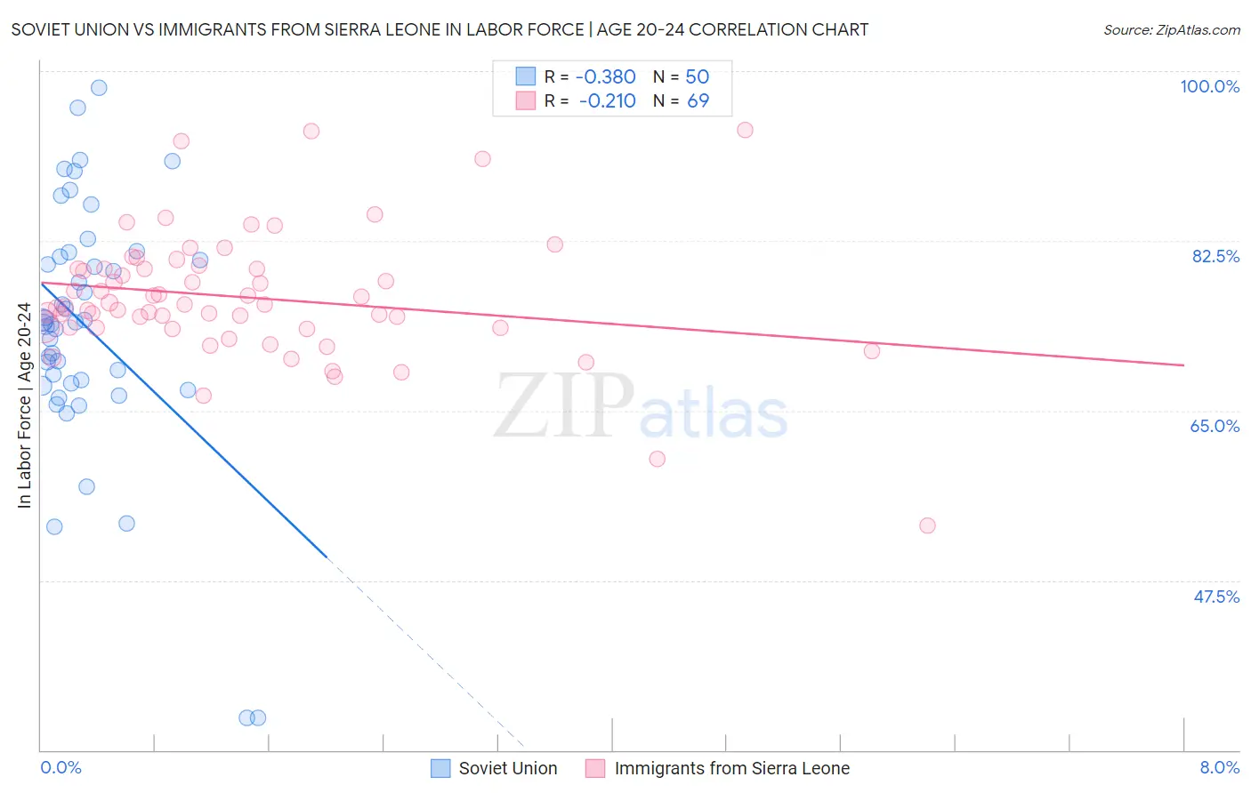 Soviet Union vs Immigrants from Sierra Leone In Labor Force | Age 20-24