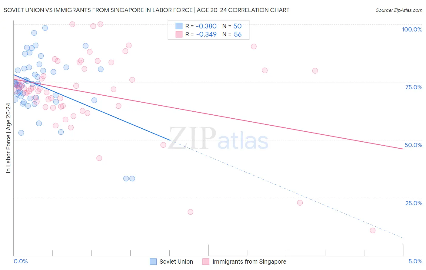 Soviet Union vs Immigrants from Singapore In Labor Force | Age 20-24
