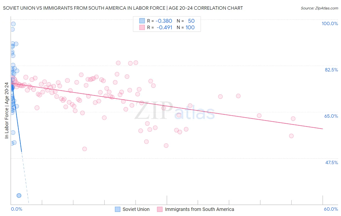 Soviet Union vs Immigrants from South America In Labor Force | Age 20-24