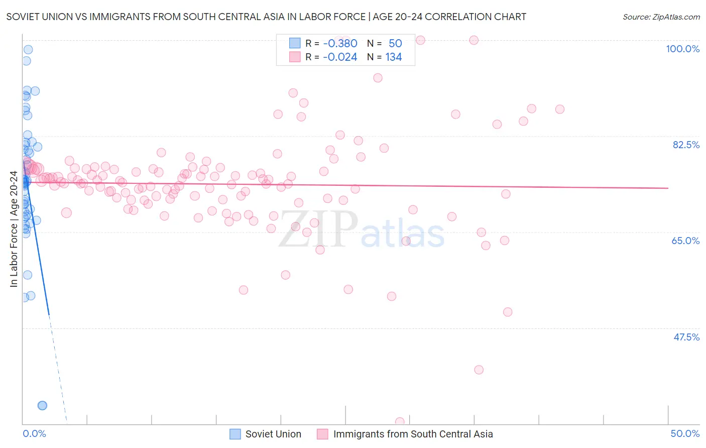 Soviet Union vs Immigrants from South Central Asia In Labor Force | Age 20-24