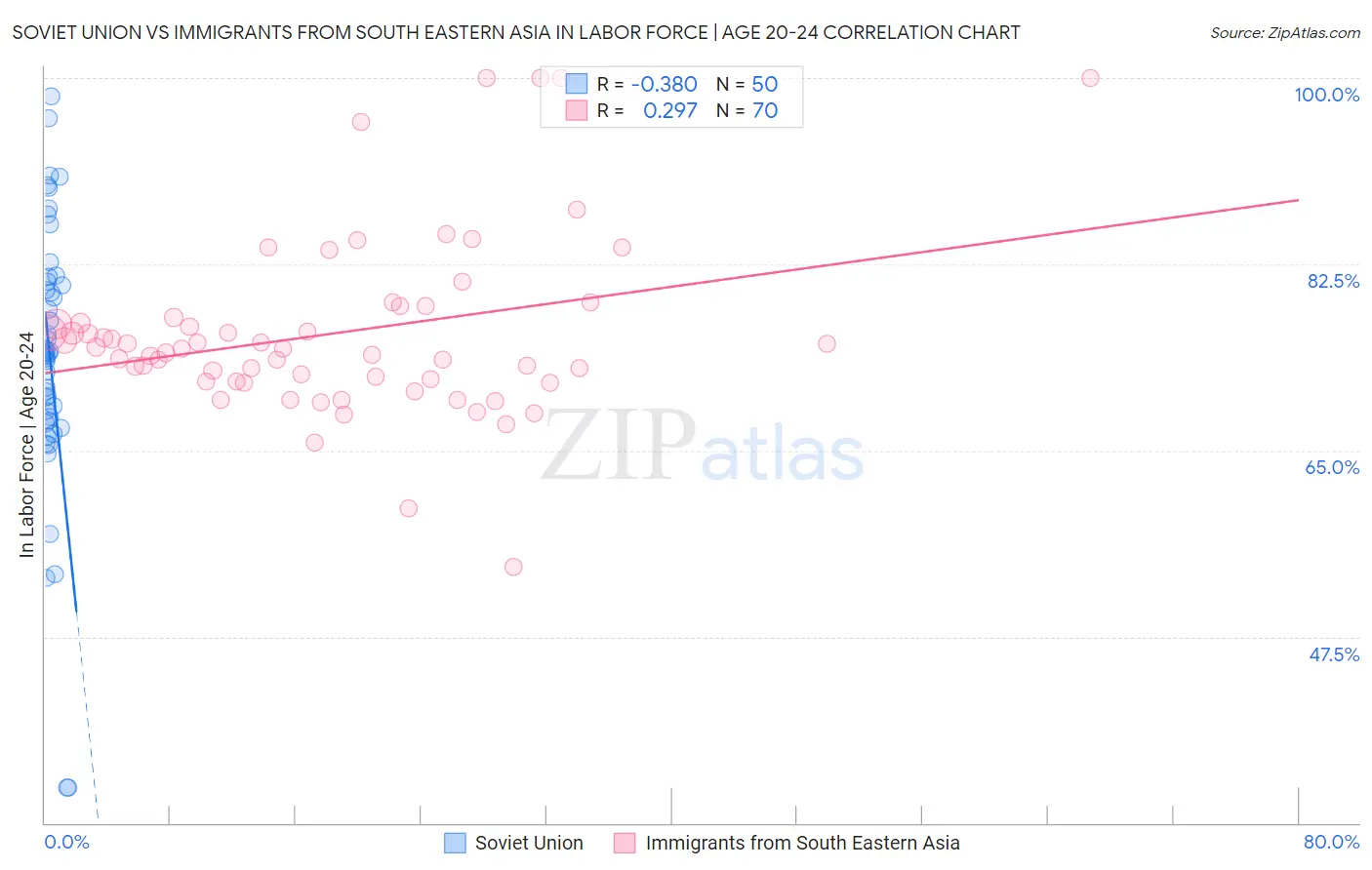 Soviet Union vs Immigrants from South Eastern Asia In Labor Force | Age 20-24