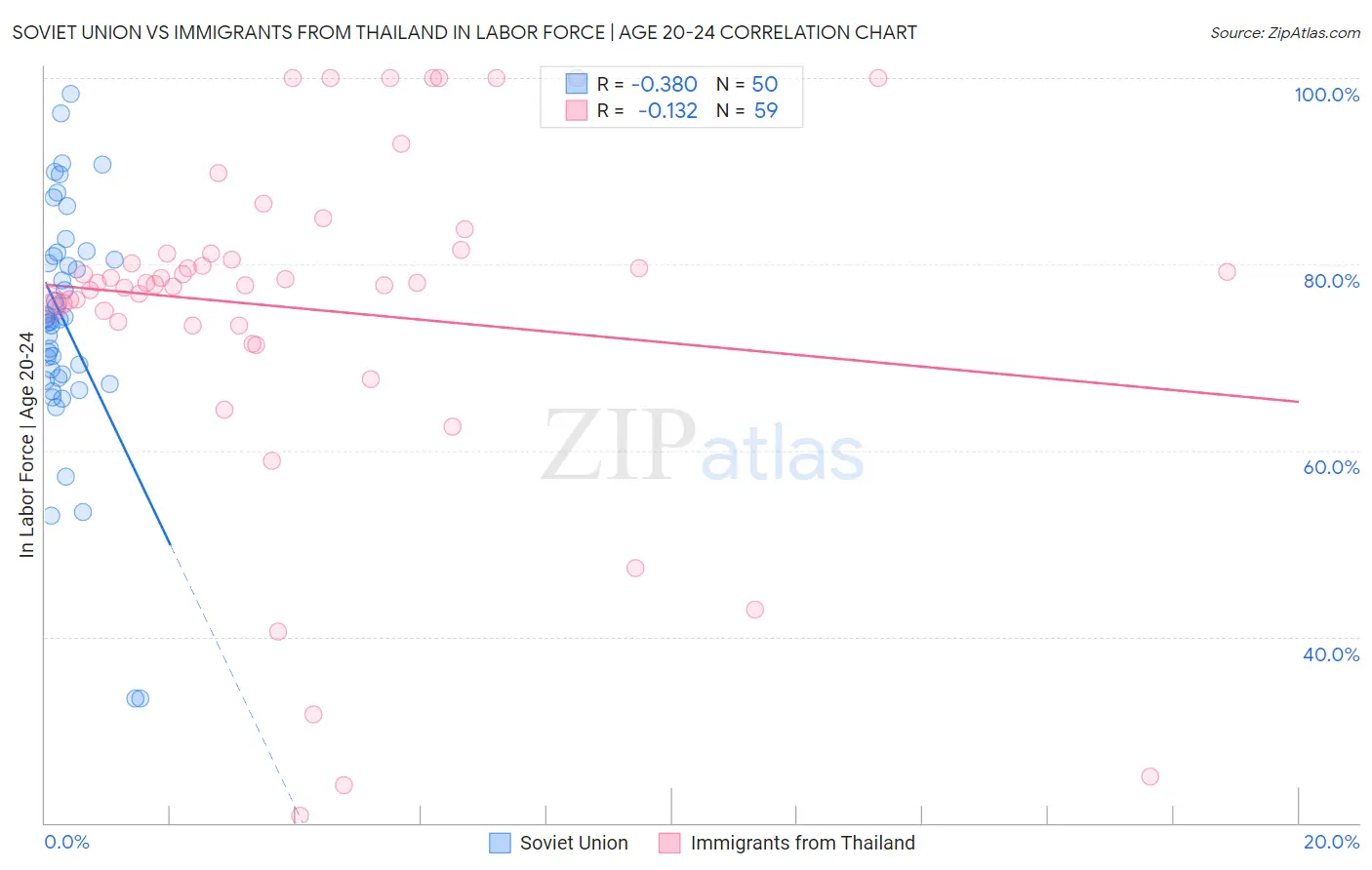 Soviet Union vs Immigrants from Thailand In Labor Force | Age 20-24