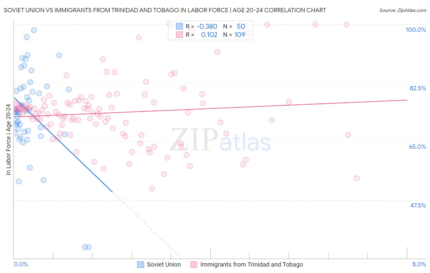 Soviet Union vs Immigrants from Trinidad and Tobago In Labor Force | Age 20-24
