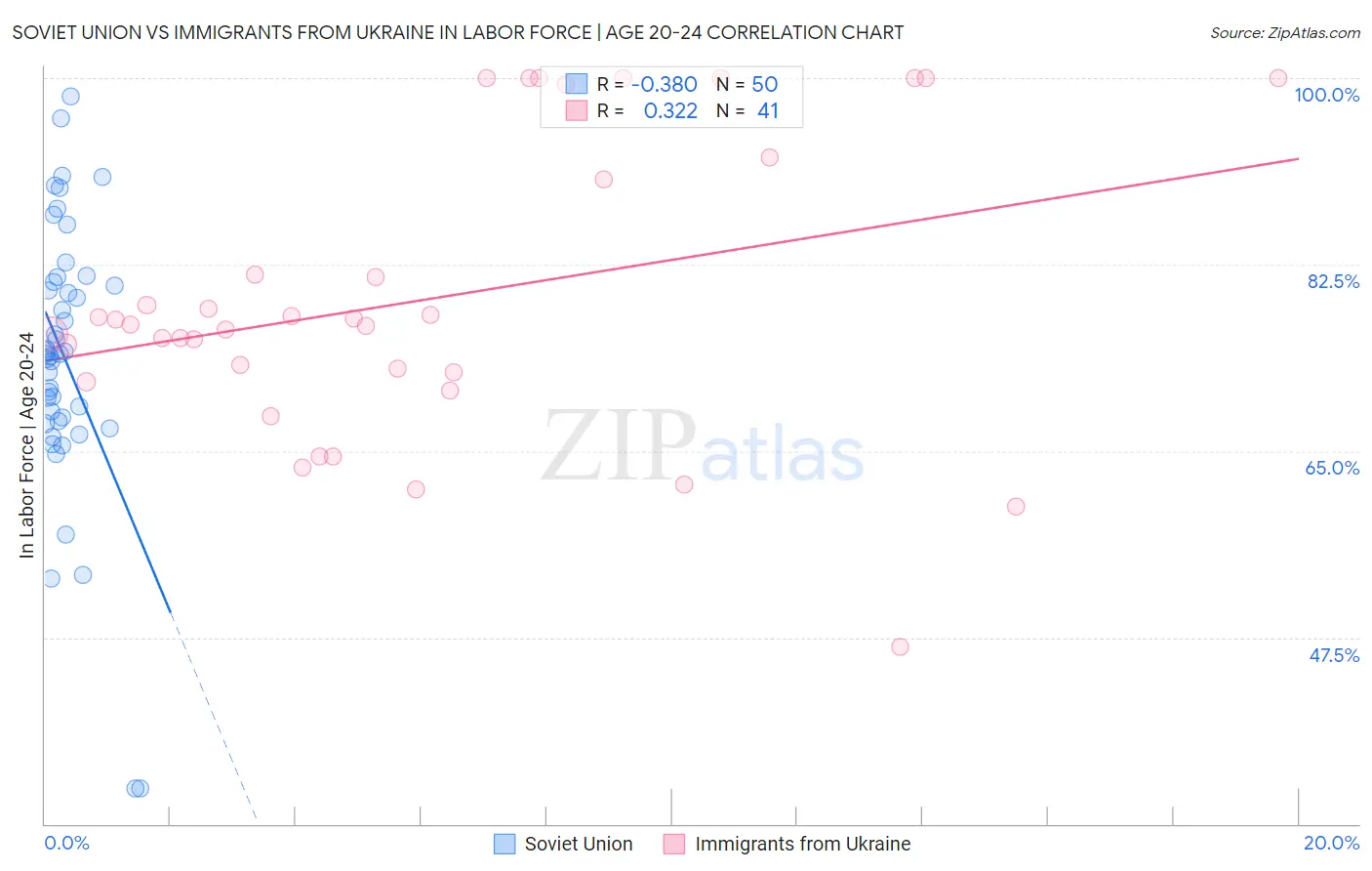 Soviet Union vs Immigrants from Ukraine In Labor Force | Age 20-24