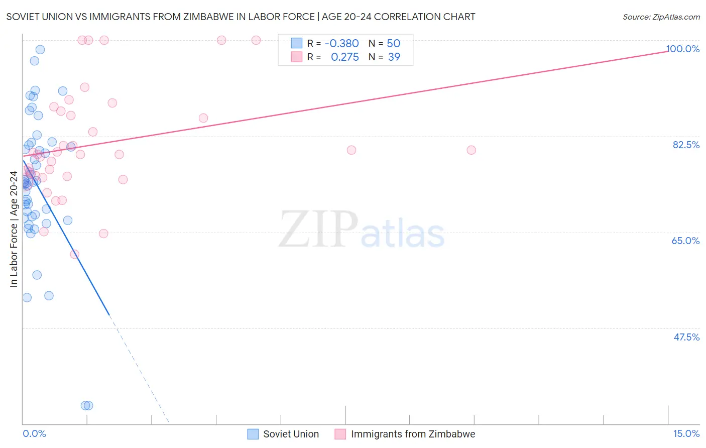 Soviet Union vs Immigrants from Zimbabwe In Labor Force | Age 20-24