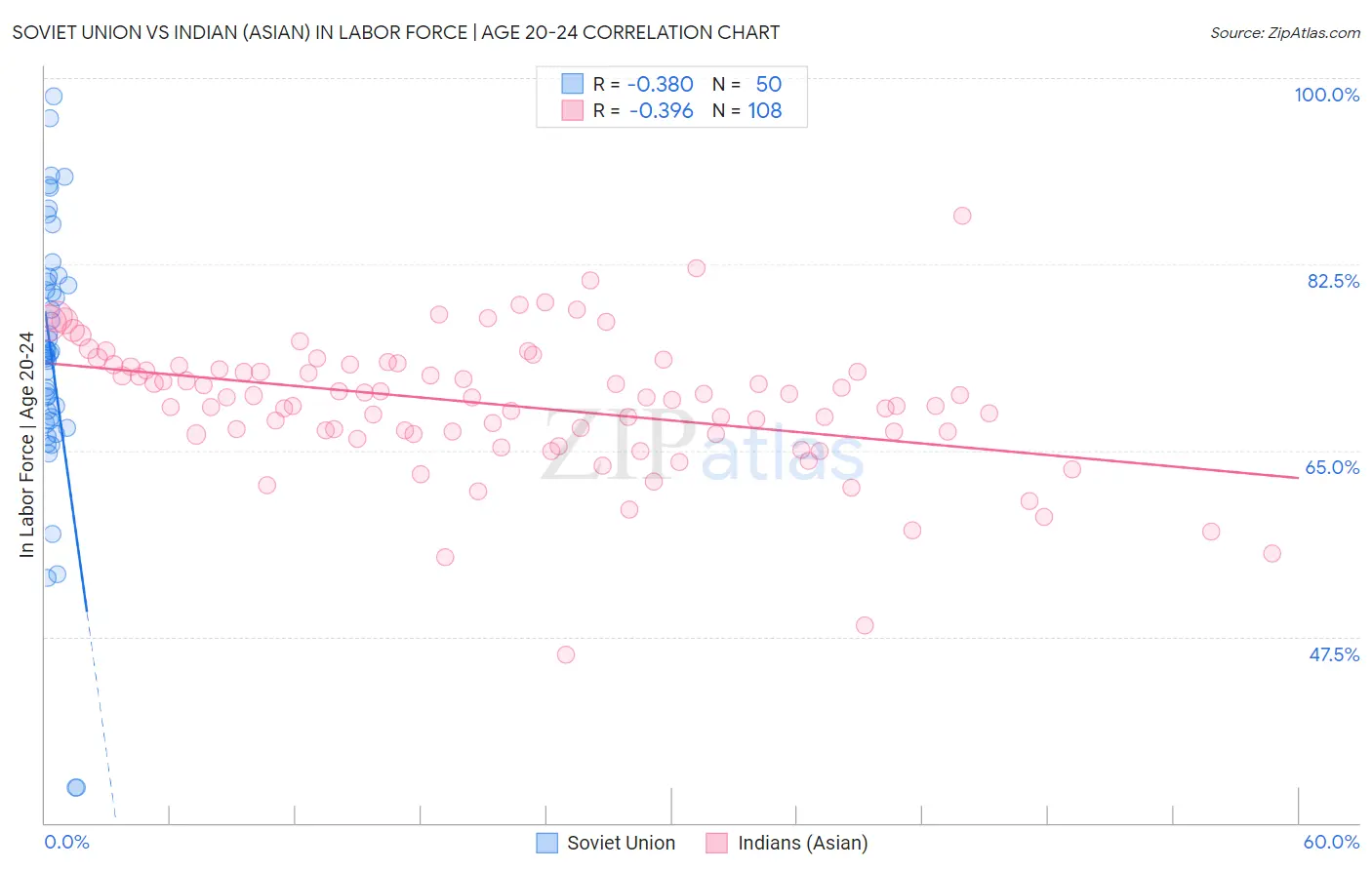 Soviet Union vs Indian (Asian) In Labor Force | Age 20-24