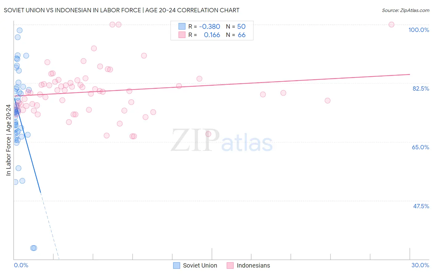 Soviet Union vs Indonesian In Labor Force | Age 20-24