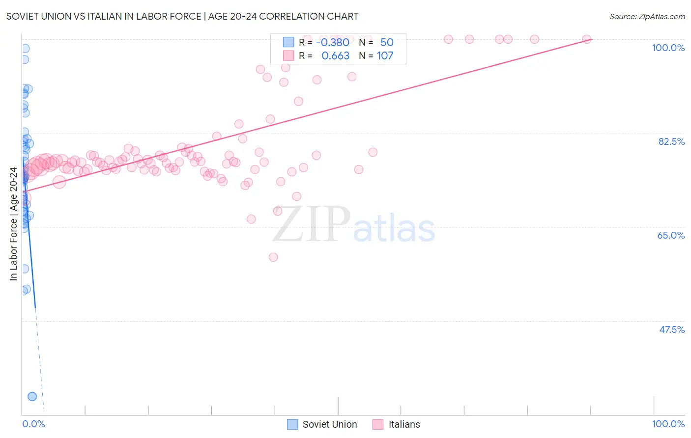 Soviet Union vs Italian In Labor Force | Age 20-24