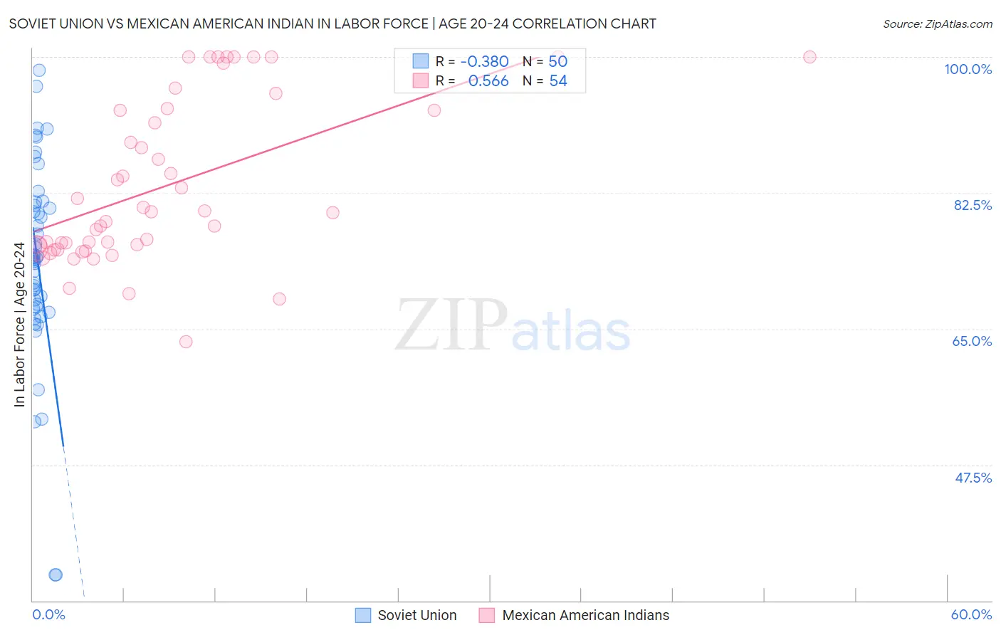 Soviet Union vs Mexican American Indian In Labor Force | Age 20-24