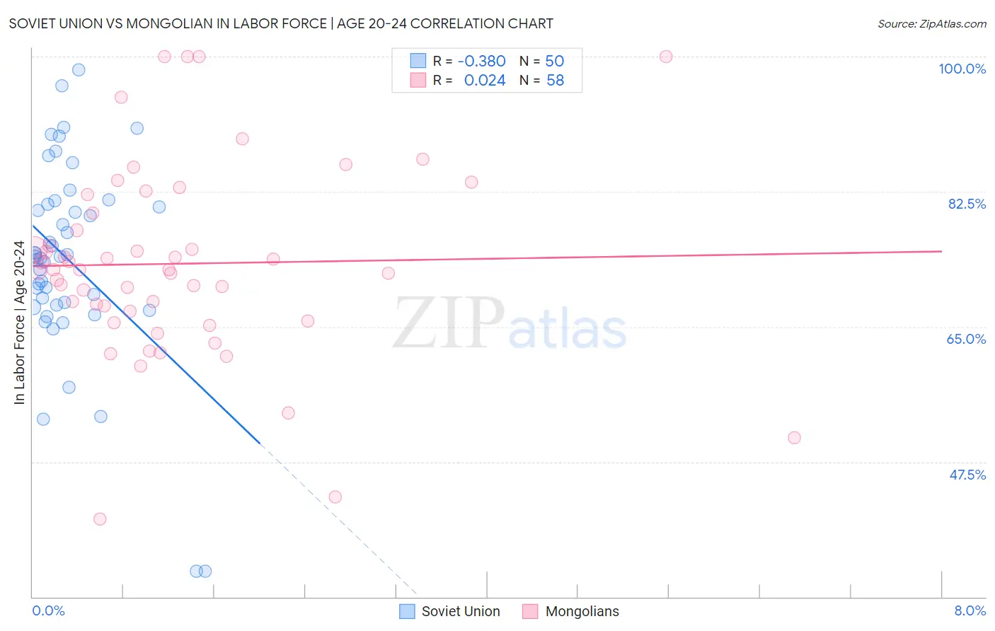 Soviet Union vs Mongolian In Labor Force | Age 20-24