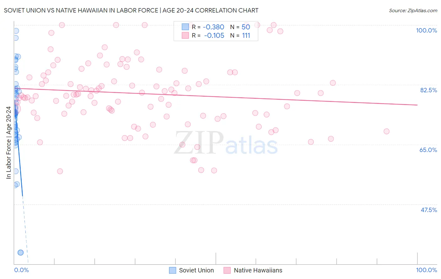 Soviet Union vs Native Hawaiian In Labor Force | Age 20-24