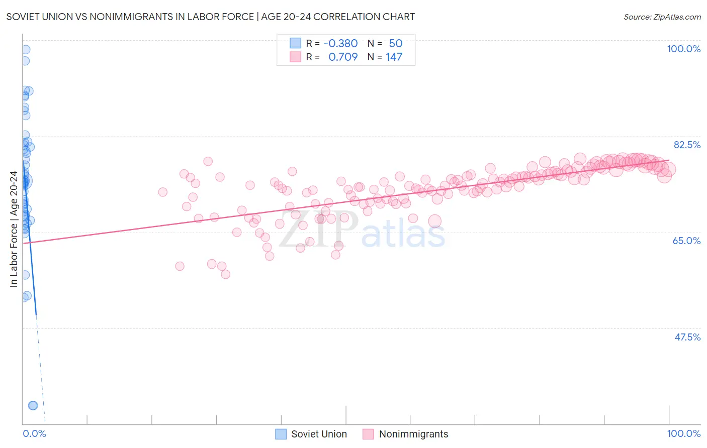 Soviet Union vs Nonimmigrants In Labor Force | Age 20-24