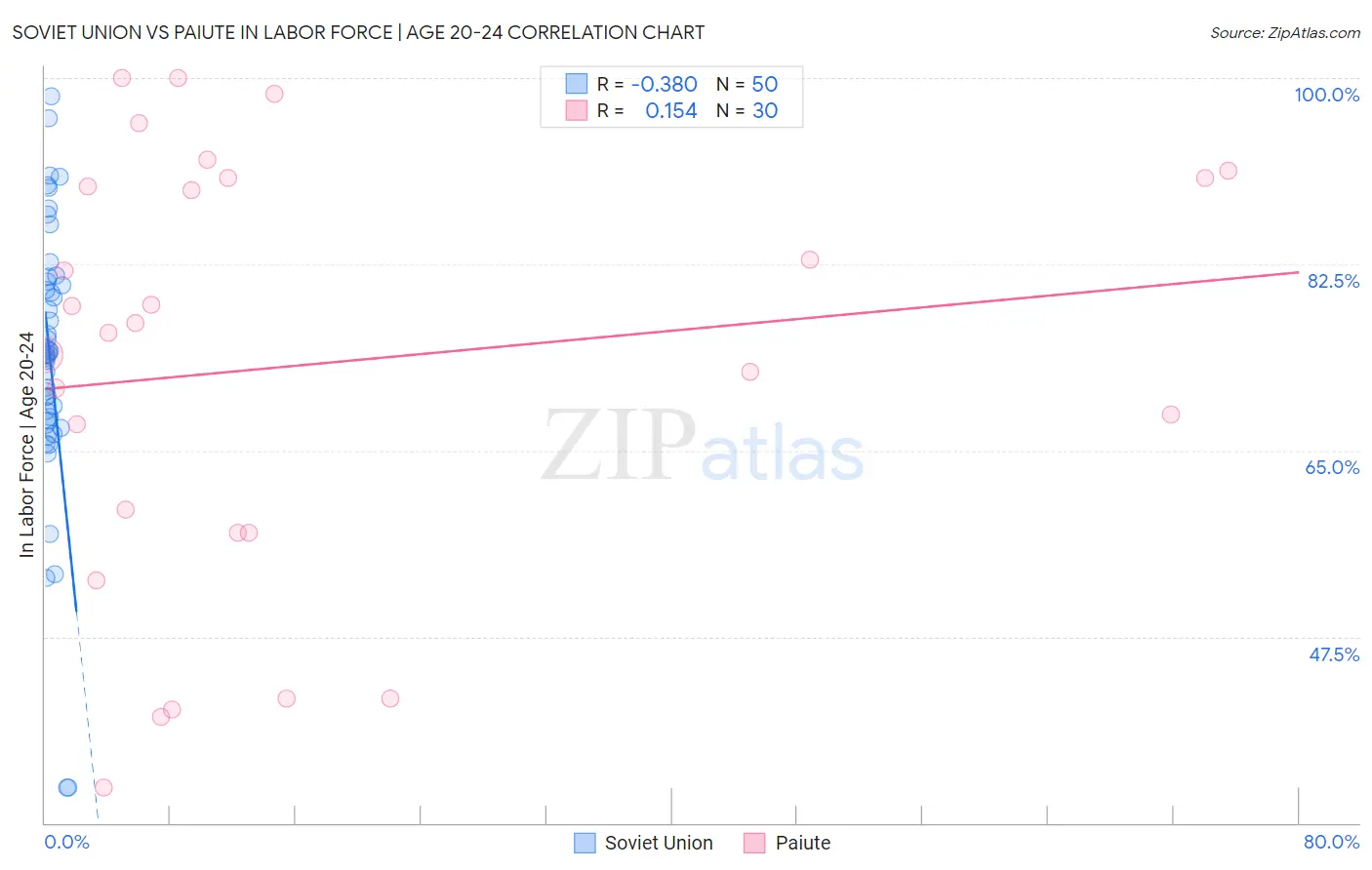 Soviet Union vs Paiute In Labor Force | Age 20-24