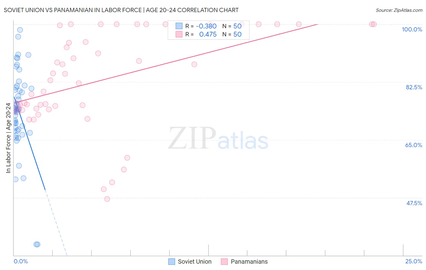 Soviet Union vs Panamanian In Labor Force | Age 20-24
