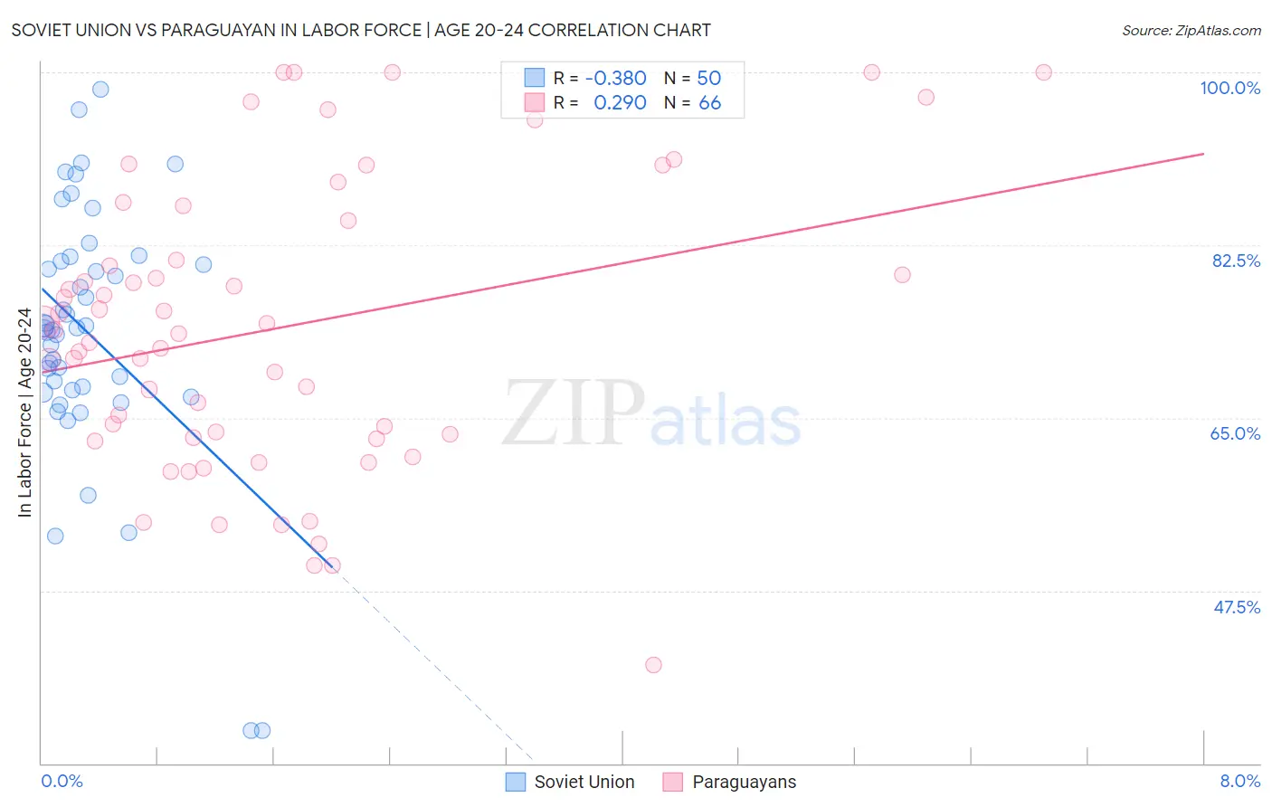 Soviet Union vs Paraguayan In Labor Force | Age 20-24
