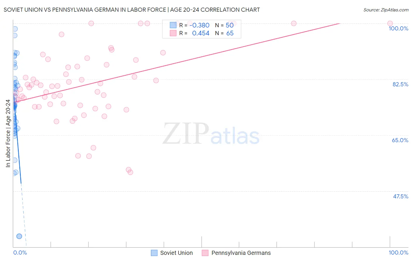 Soviet Union vs Pennsylvania German In Labor Force | Age 20-24