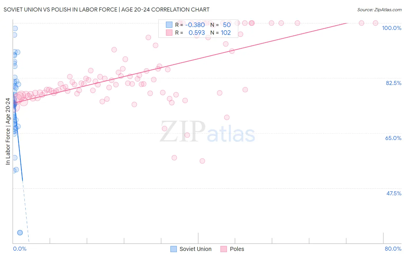 Soviet Union vs Polish In Labor Force | Age 20-24