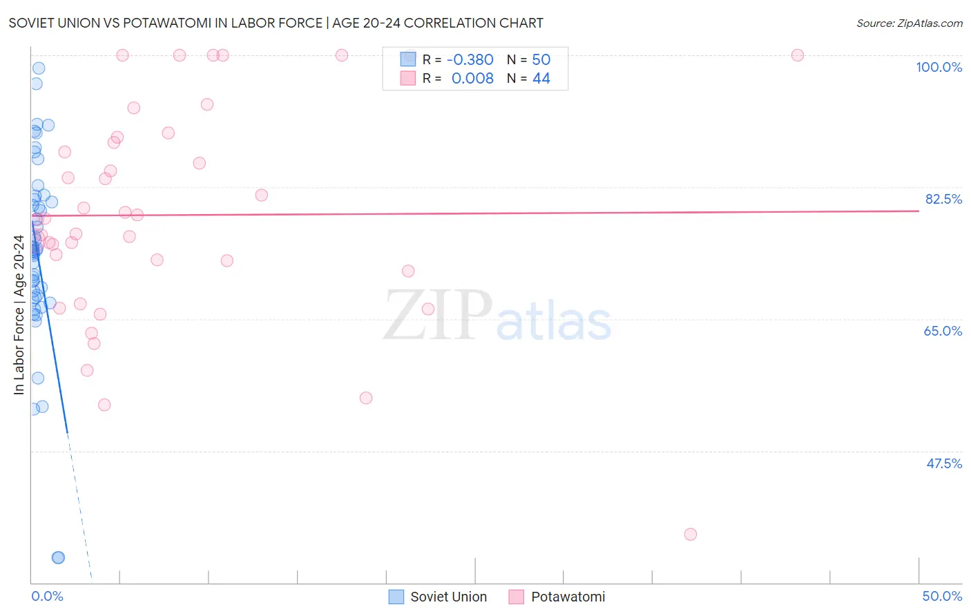 Soviet Union vs Potawatomi In Labor Force | Age 20-24