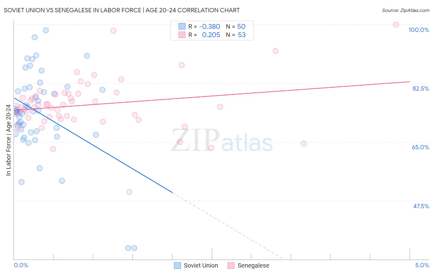 Soviet Union vs Senegalese In Labor Force | Age 20-24