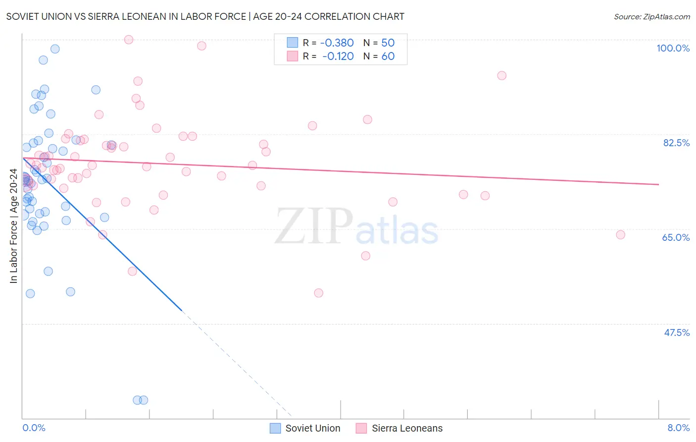 Soviet Union vs Sierra Leonean In Labor Force | Age 20-24