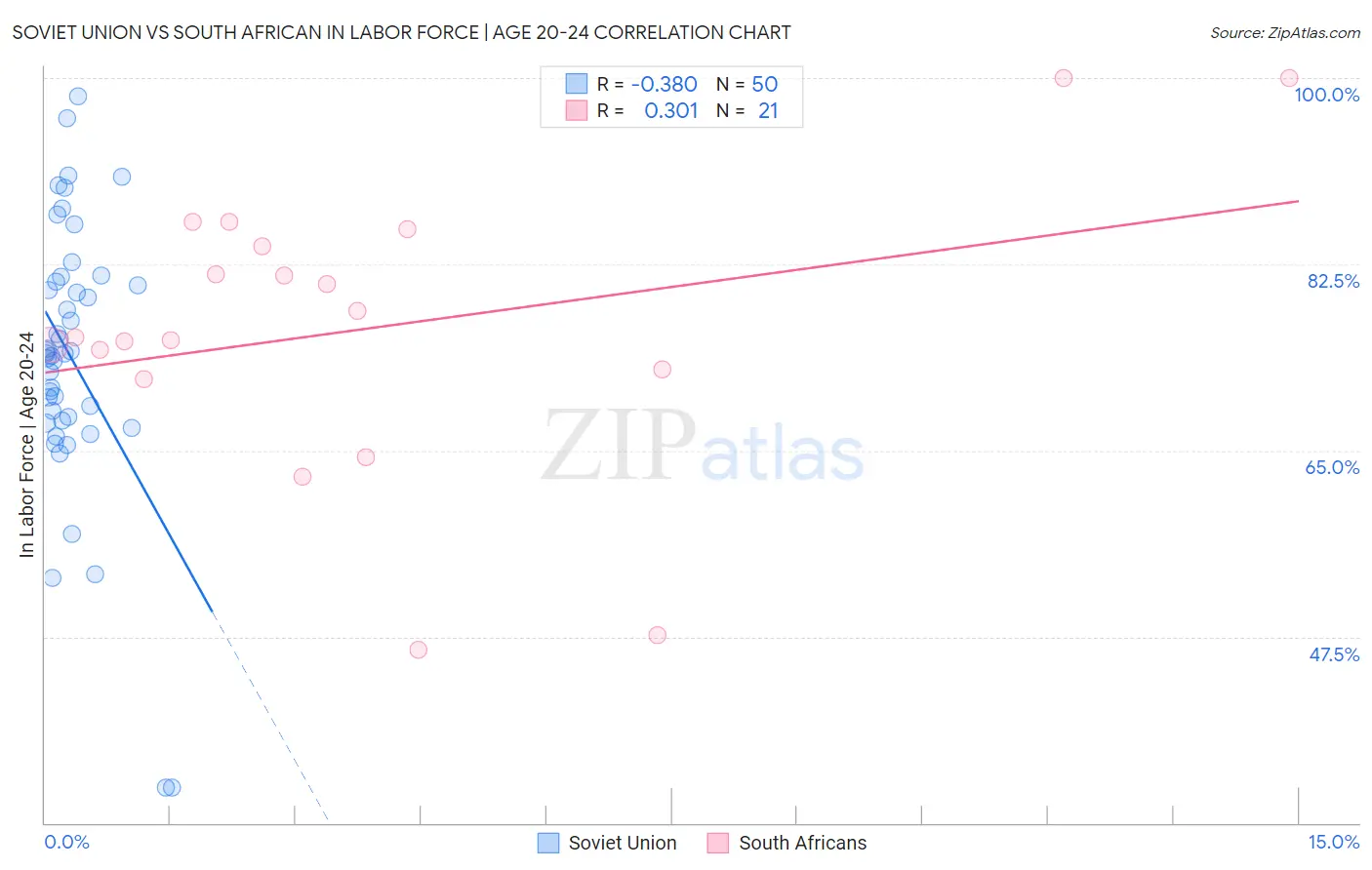 Soviet Union vs South African In Labor Force | Age 20-24