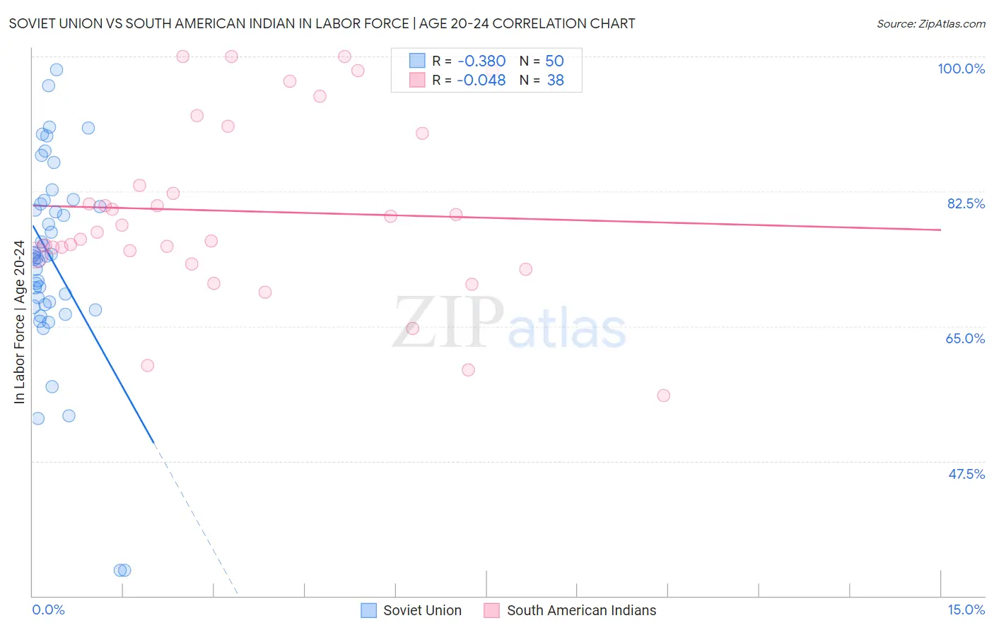 Soviet Union vs South American Indian In Labor Force | Age 20-24
