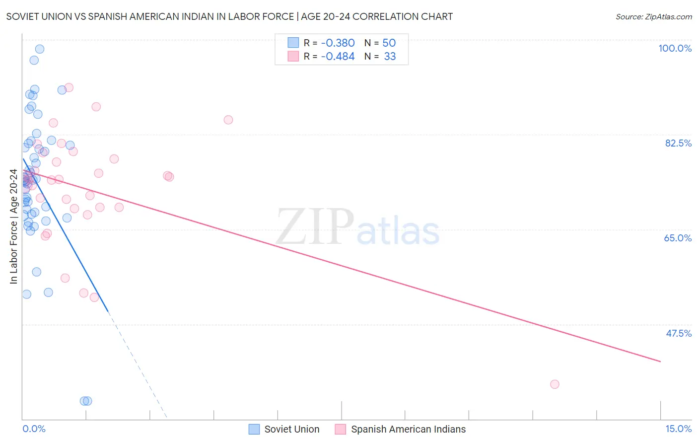 Soviet Union vs Spanish American Indian In Labor Force | Age 20-24