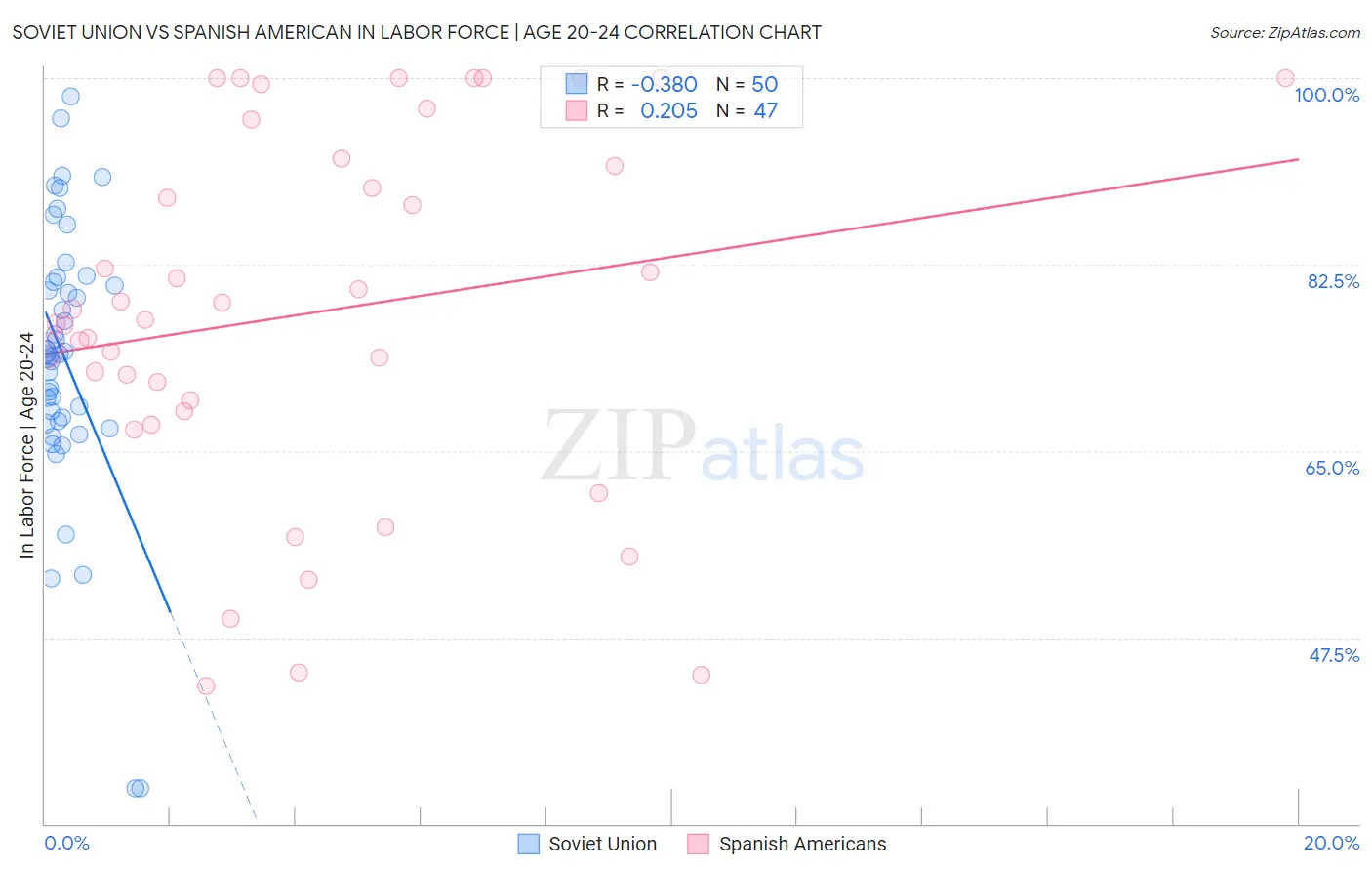 Soviet Union vs Spanish American In Labor Force | Age 20-24