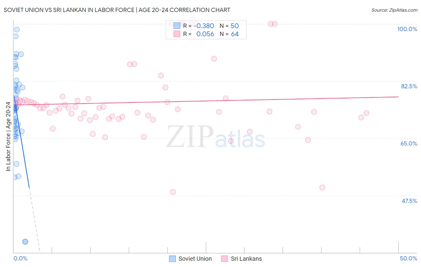 Soviet Union vs Sri Lankan In Labor Force | Age 20-24