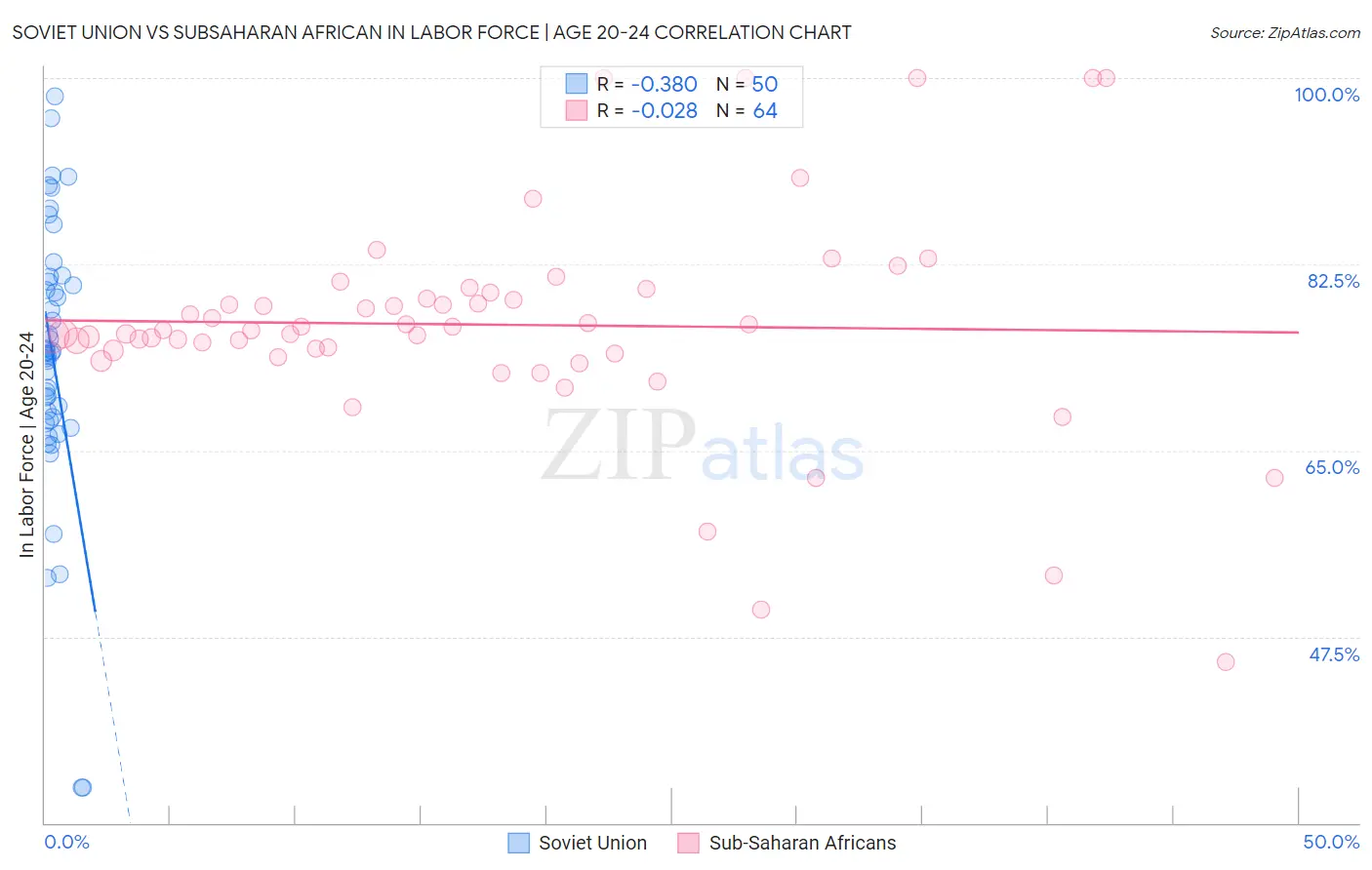 Soviet Union vs Subsaharan African In Labor Force | Age 20-24