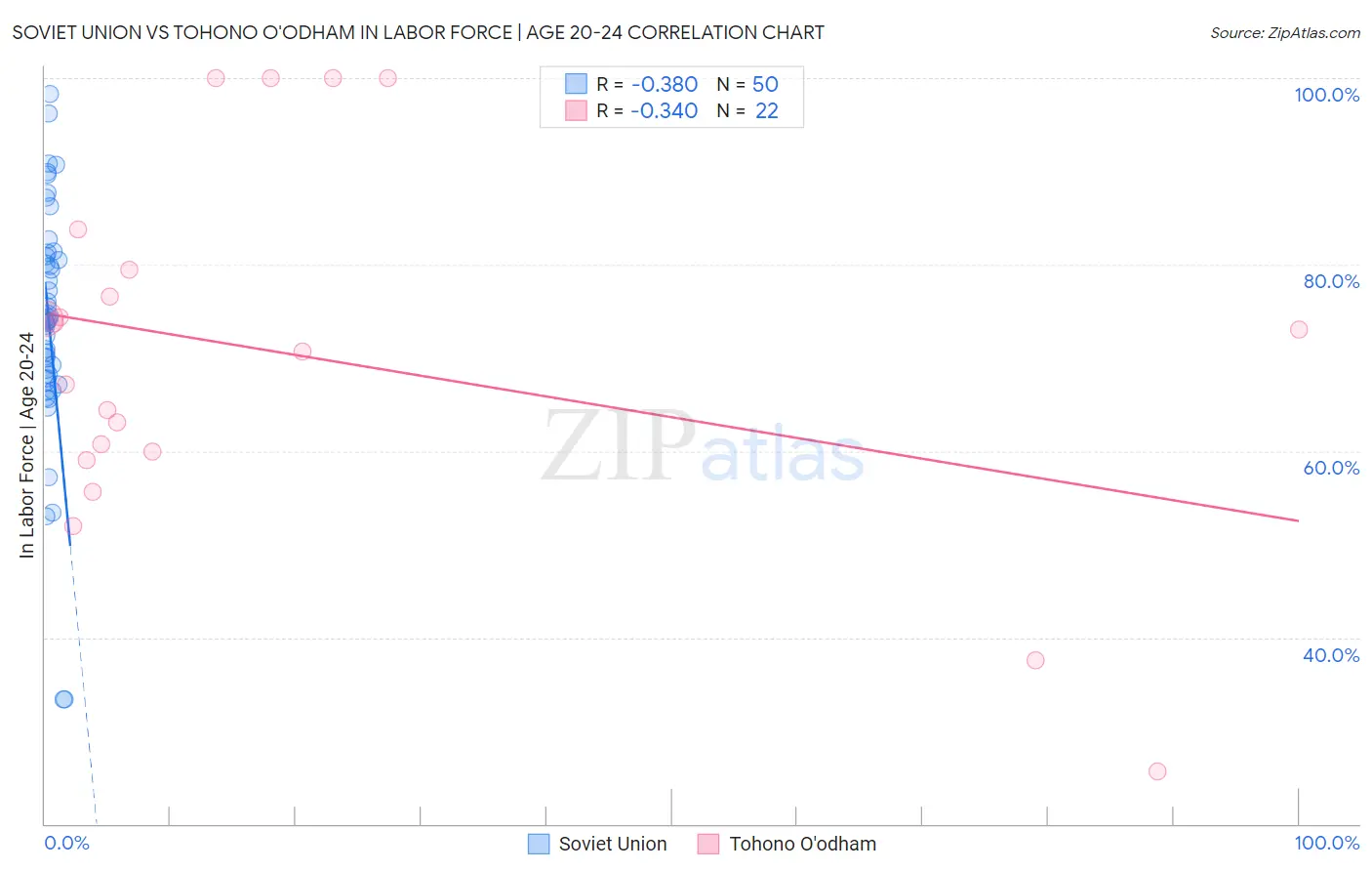 Soviet Union vs Tohono O'odham In Labor Force | Age 20-24