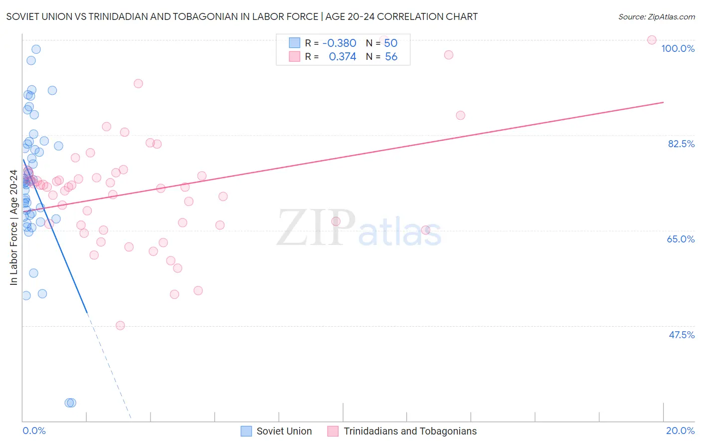 Soviet Union vs Trinidadian and Tobagonian In Labor Force | Age 20-24