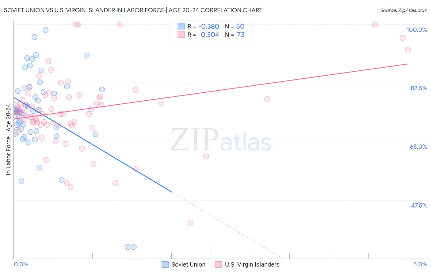 Soviet Union vs U.S. Virgin Islander In Labor Force | Age 20-24