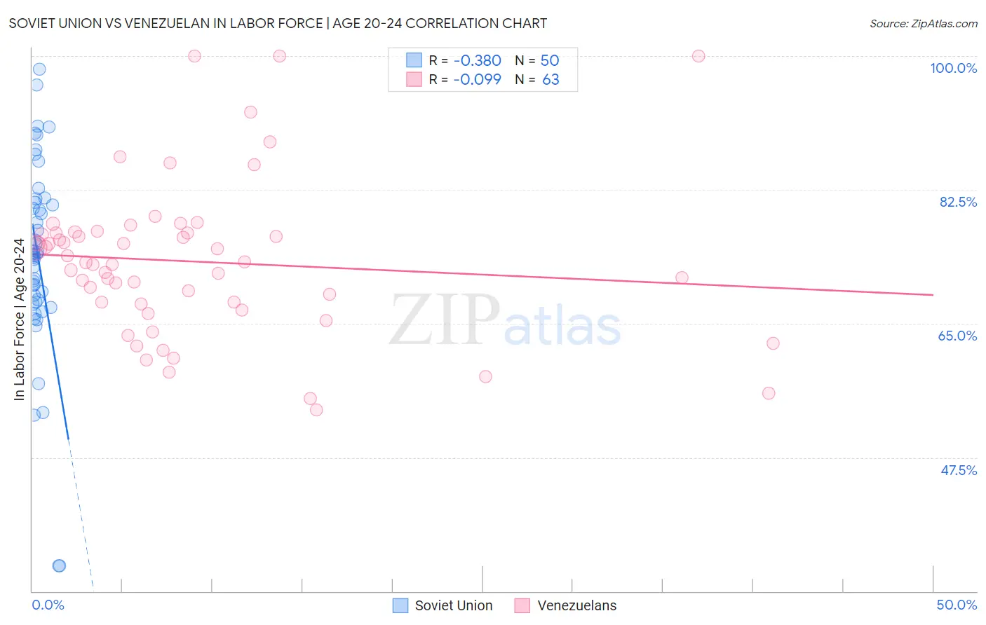 Soviet Union vs Venezuelan In Labor Force | Age 20-24