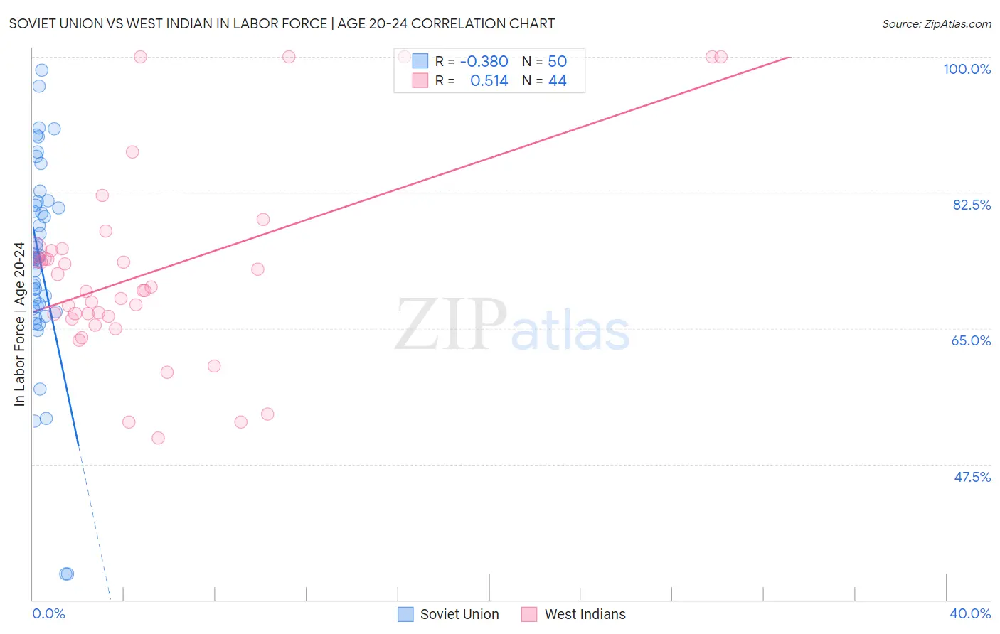 Soviet Union vs West Indian In Labor Force | Age 20-24