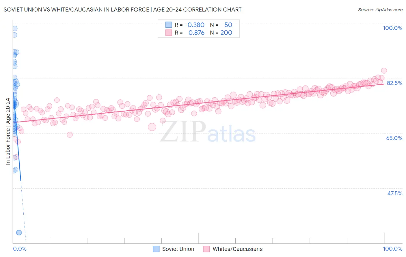 Soviet Union vs White/Caucasian In Labor Force | Age 20-24