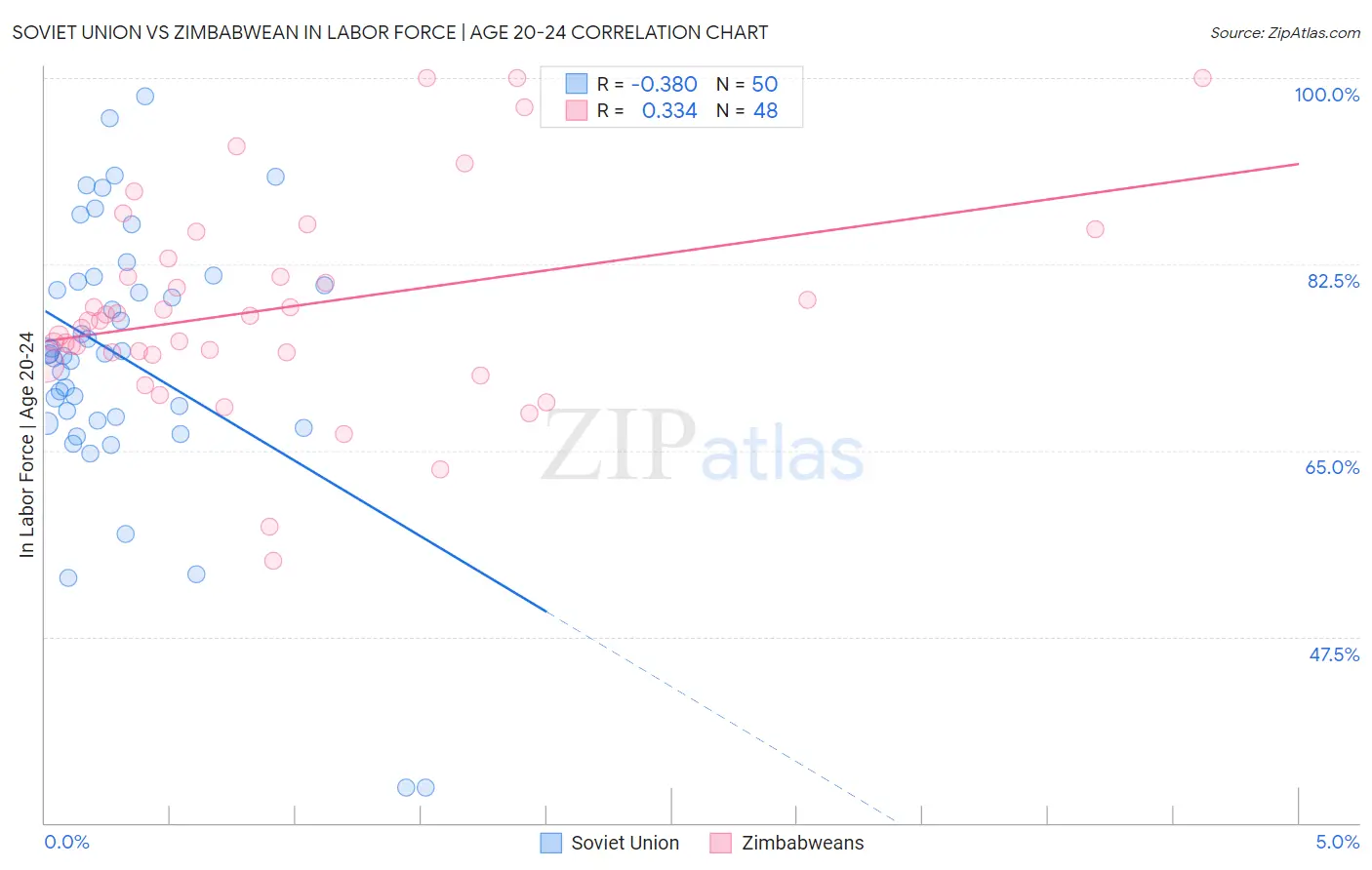 Soviet Union vs Zimbabwean In Labor Force | Age 20-24