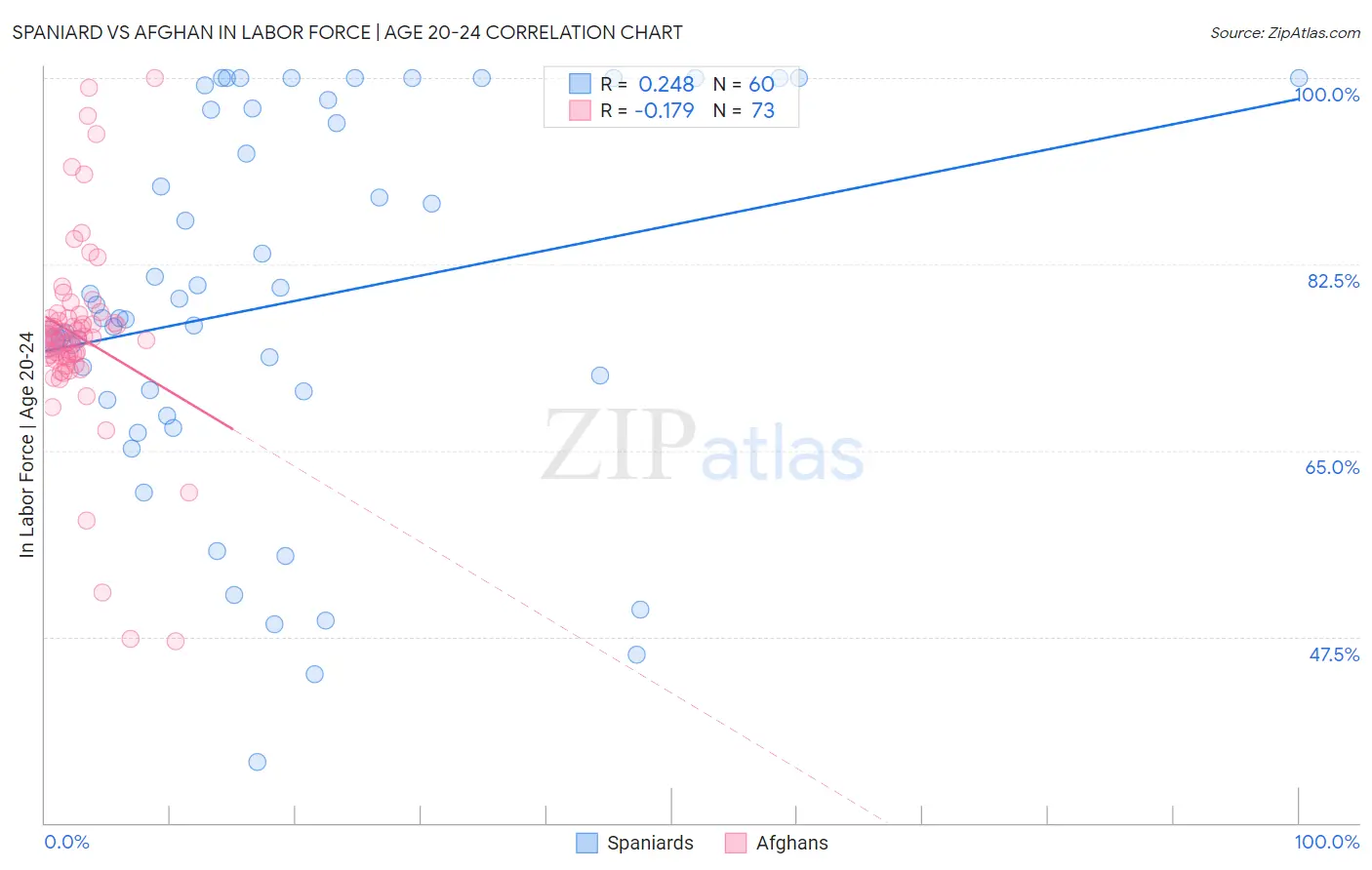 Spaniard vs Afghan In Labor Force | Age 20-24