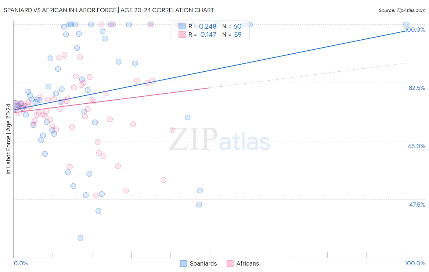 Spaniard vs African In Labor Force | Age 20-24