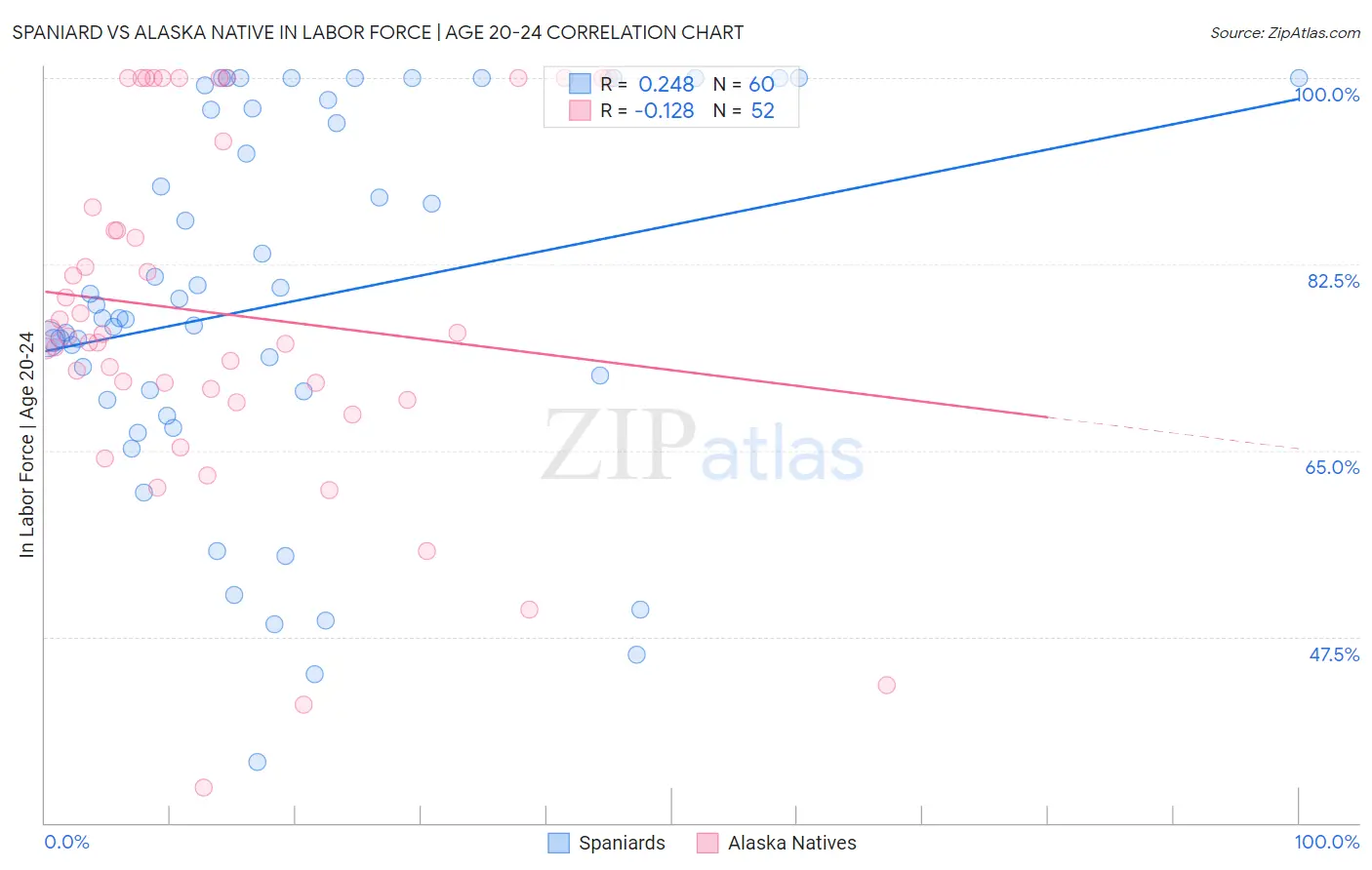 Spaniard vs Alaska Native In Labor Force | Age 20-24
